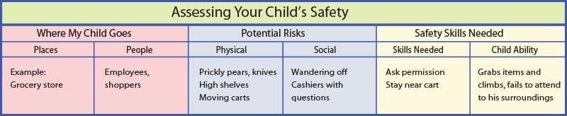 Chart titled "Assessing Your Child's Safety" outlining where a child goes, potential risks, and safety skills.