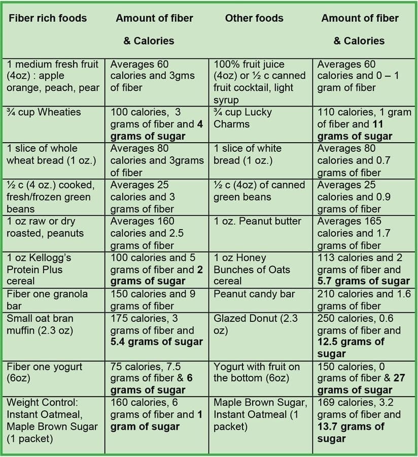 Table comparing fiber-rich foods and other foods, listing their amounts of fiber and calories.