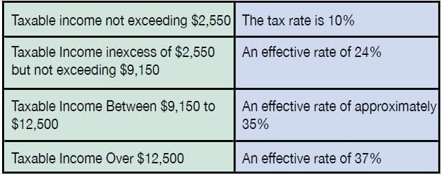 Taxable income brackets with corresponding tax rates.