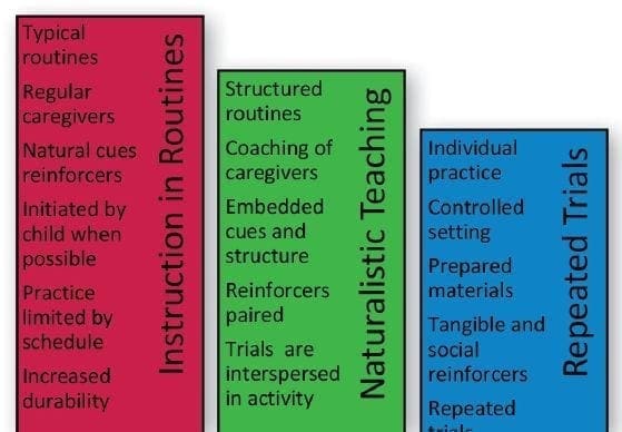 Three columns list characteristics of "Instruction in Routines," "Naturalistic Teaching," and "Repeated Trials.