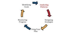 Circular diagram showing steps: Identifying Goals, Analyzing Patterns, Designing Strategies, Using Your Plan, and Monitoring Progress.