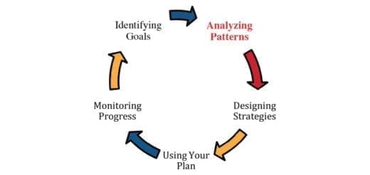 Circular diagram showing steps: Identifying Goals, Analyzing Patterns, Designing Strategies, Using Your Plan, and Monitoring Progress.