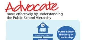 Diagram of the public school hierarchy of leadership with the title "Advocate more effectively by understanding the Public School Hierarchy.