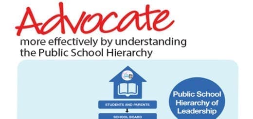 Diagram of the public school hierarchy of leadership with the title "Advocate more effectively by understanding the Public School Hierarchy.