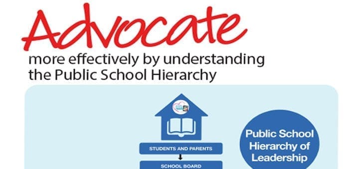 Diagram of the public school hierarchy of leadership with the title "Advocate more effectively by understanding the Public School Hierarchy.