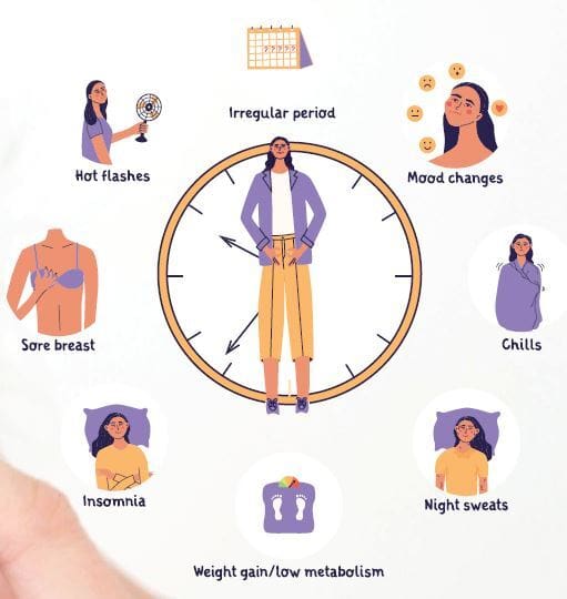 Illustration of menopause symptoms including hot flashes, irregular periods, mood changes, chills, night sweats, insomnia, weight gain, and sore breasts.