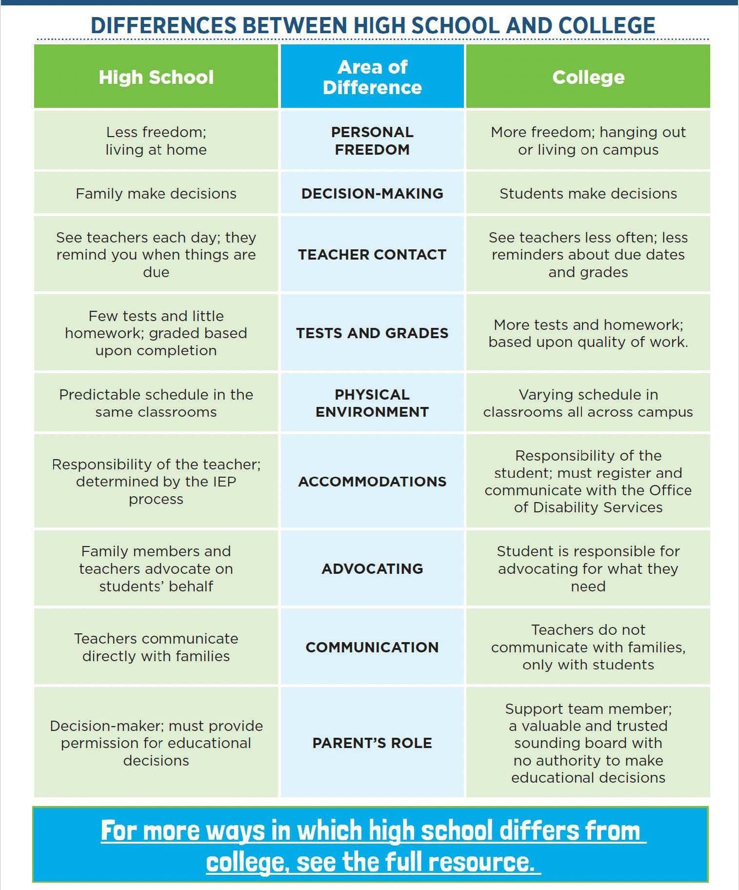 Chart comparing differences between high school and college across areas such as personal freedom, decision-making, and parent's role.