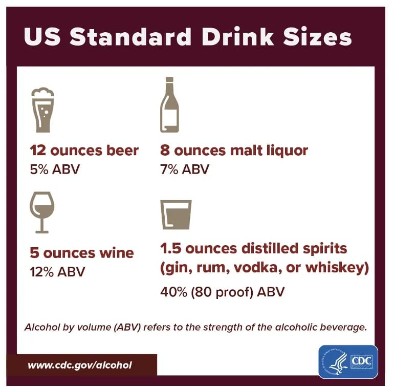 Chart illustrating standard alcohol serving sizes and percentages of alcohol by volume for beer, malt liquor, wine, and spirits.