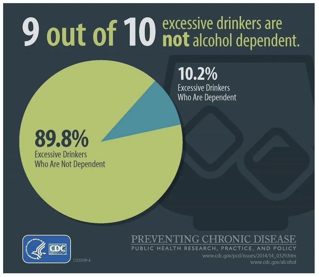 Pie chart showing 89.8% of excessive drinkers are not alcohol dependent, and 10.2% are.