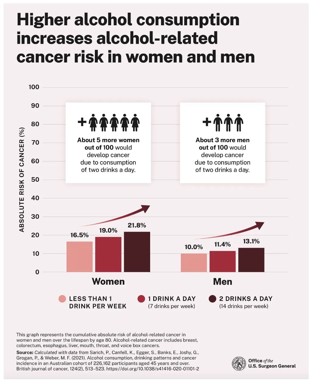 Graph showing that higher alcohol consumption increases alcohol-related cancer risk in women and men.