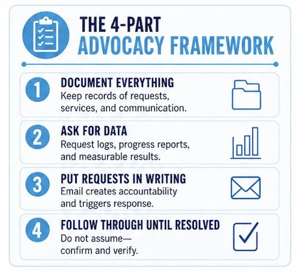 The four-part advocacy framework detailing steps for documenting everything, asking for data, putting requests in writing, and following through until resolved.